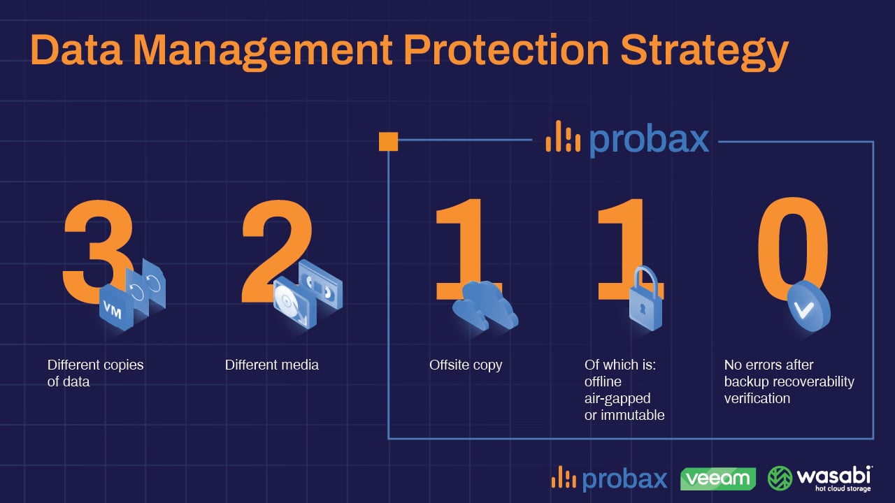 The Essential Guide to the 3-2-1-1-0 Backup Rule for Data Security