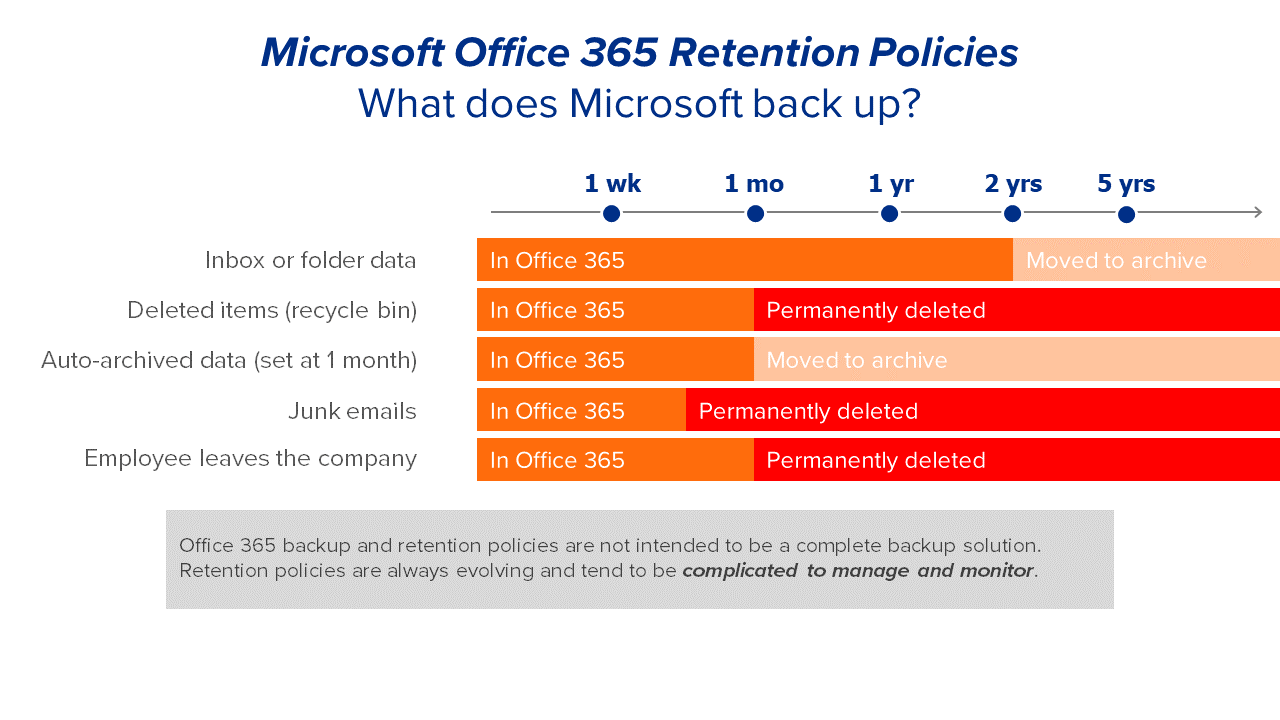 Microsoft Office 365 Retention Policies