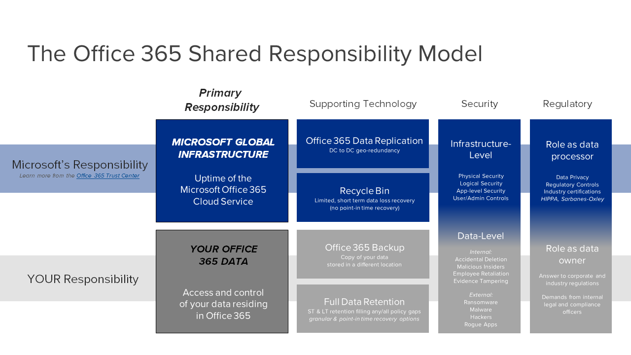 Microsoft Shared Responsibility