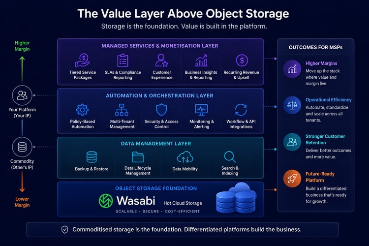 The value layer above object storage